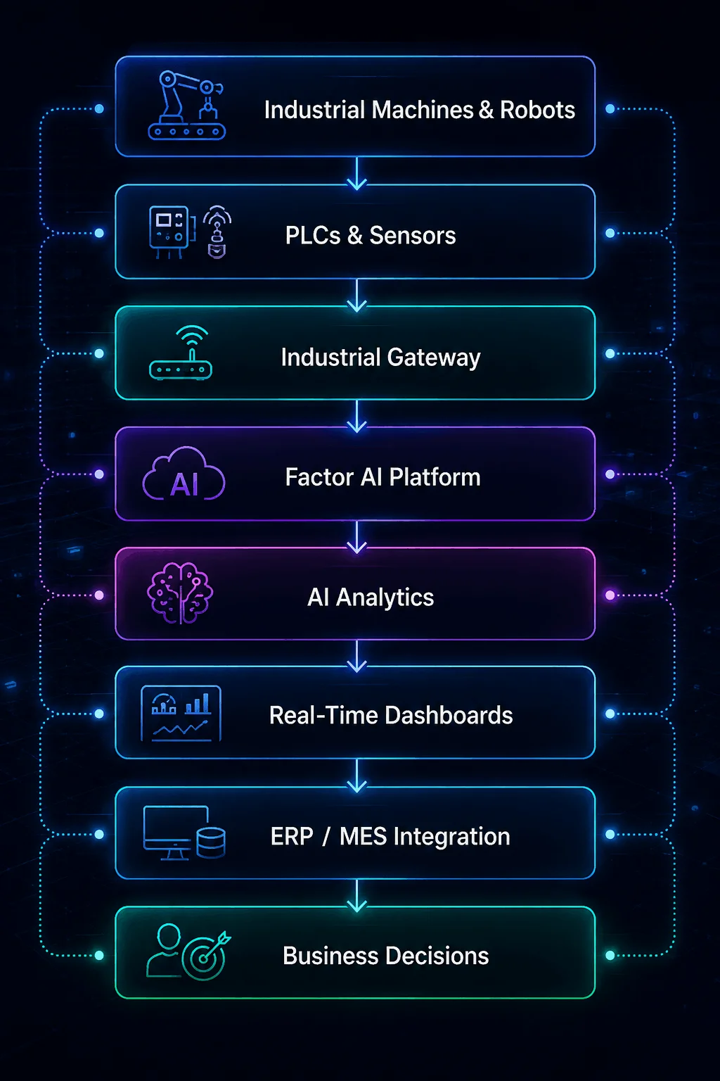 Vivify Soft Tech Connected Factory Architecture