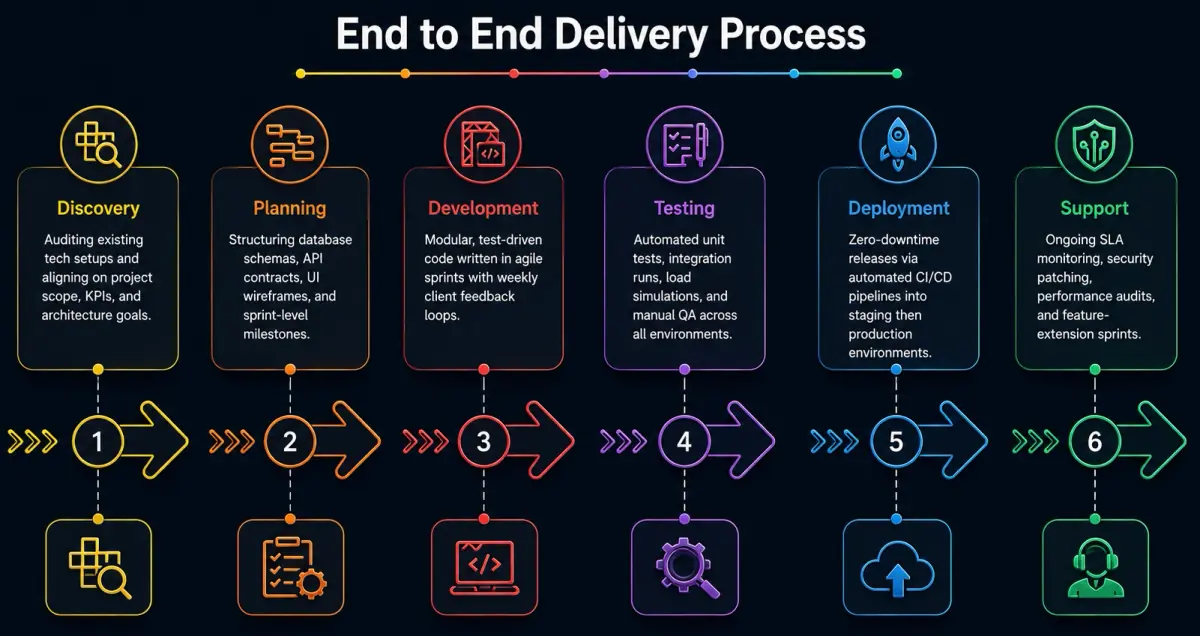 End-to-End Delivery Process