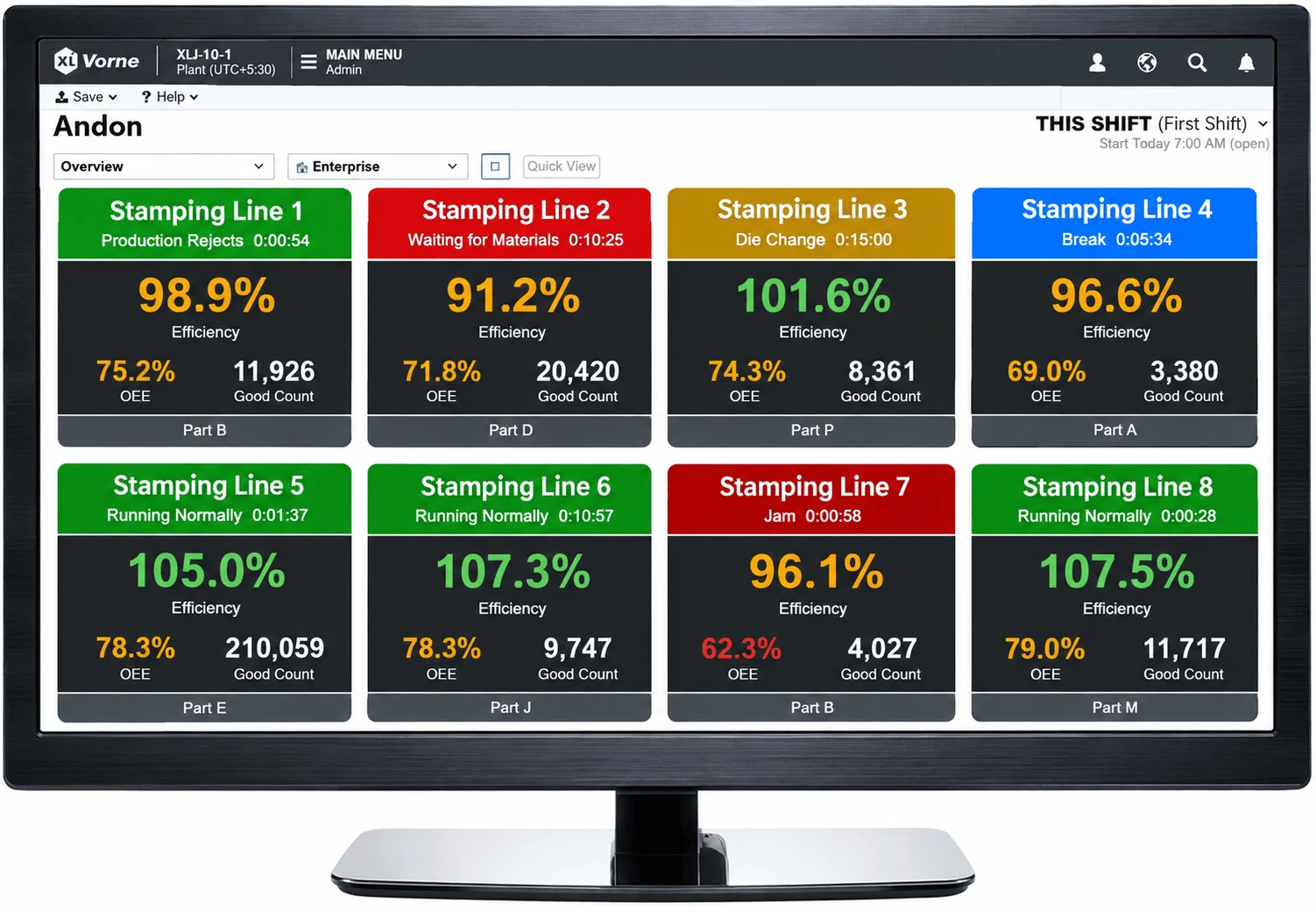 Automated monitoring reveals hidden production losses.